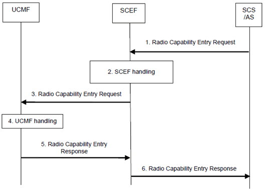 Copy of original 3GPP image for 3GPP TS 23.682, Fig. 5.19.2-1: RACS information provisioning procedure via SCEF