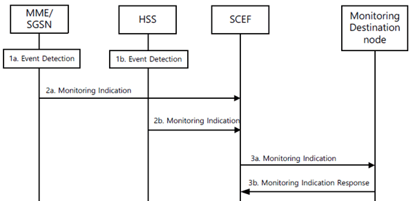 Copy of original 3GPP image for 3GPP TS 23.682, Fig. 5.6.3.1-1: Monitoring event reporting procedure