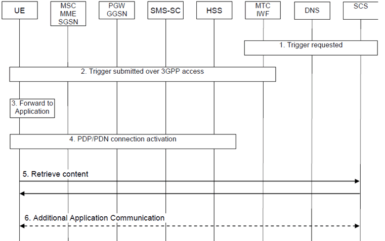 Copy of original 3GPP image for 3GPP TS 23.682, Fig. C.2-1: Triggering flow using OMA Push