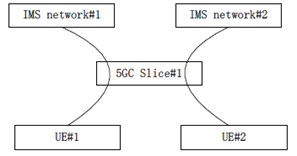 Copy of original 3GPP image for 3GPP TS 23.700-10, Fig. 5.1-5: Two UEs connect to separate IMS network through one common 5GC network slice