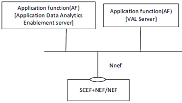 Copy of original 3GPP image for 3GPP TS 23.700-36, Fig. 5.3.2-3: Architecture for application data analytics enablement utilizing the 5GS network services based on the 5GS SBA - Service based representation