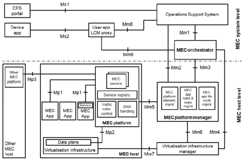 Copy of original 3GPP image for 3GPP TS 23.958, Fig. 4.3-1: Multi-access Edge System reference architecture