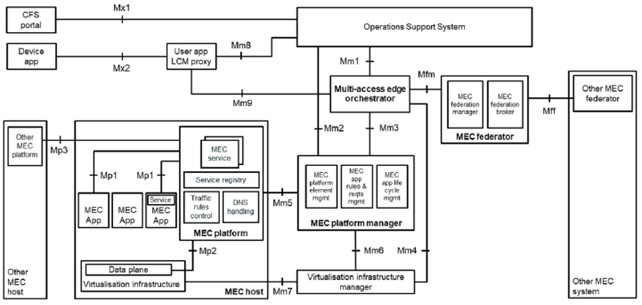 Copy of original 3GPP image for 3GPP TS 23.958, Fig. 4.3-2: Multi-access Edge System reference architecture variant for MEC federation