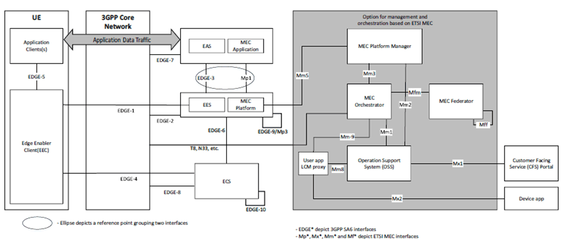 Copy of original 3GPP image for 3GPP TS 23.958, Fig. 5.2-1: Relationship between EDGEAPP and ETSI MEC architectures