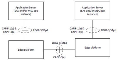 Copy of original 3GPP image for 3GPP TS 23.958, Fig. 7.1-1: EDGEAPP and ETSI MEC aligned Application Server and platform deployment