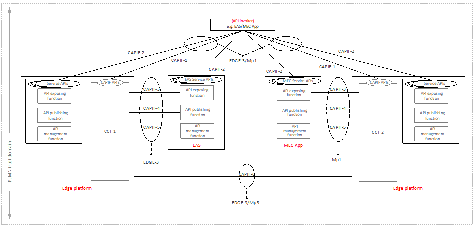 Copy of original 3GPP image for 3GPP TS 23.958, Fig. 7.2-1: Illustration of deployment option using CAPIF