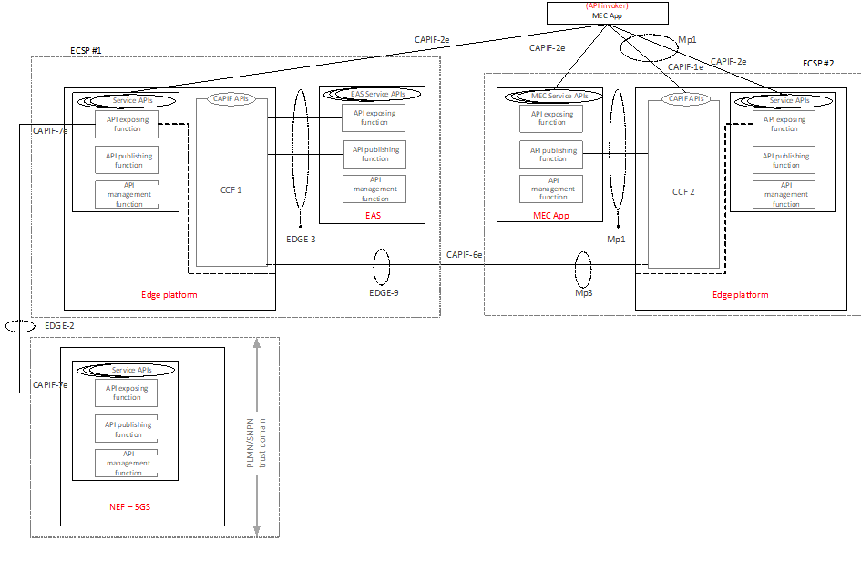 Copy of original 3GPP image for 3GPP TS 23.958, Fig. 7.2-2: Illustration of deployment MEC using CAPIF across several trust domains
