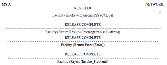 Copy of original 3GPP image for 3GPP TS 24.093, Fig. 4.5.1: Interrogation of the CCBS - service not provisioned