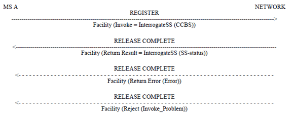 Copy of original 3GPP image for 3GPP TS 24.093, Fig. 4.5.2: Interrogation of the CCBS - the request queue is empty