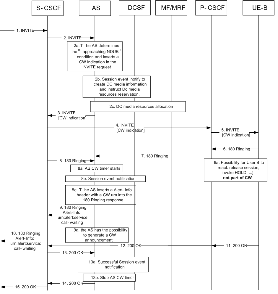 Copy of original 3GPP image for 3GPP TS 24.186, Fig. A.1.2.1-1: Network based CW flow: Successful communication establishment