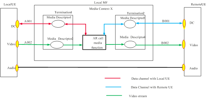 Copy of original 3GPP image for 3GPP TS 24.186, Fig. C.2.1.1-1: Media Connection model of AR Remote Cooperation