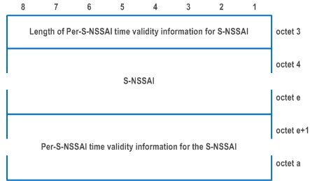 Reproduction of 3GPP TS 24.501, Fig. 9.11.3.101.2: Per-S-NSSAI time validity information for S-NSSAI 1