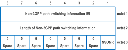 Reproduction of 3GPP TS 24.501, Fig. 9.11.3.102.1: Non-3GPP path switching information information element