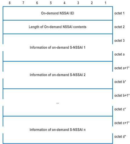 Reproduction of 3GPP TS 24.501, Fig. 9.11.3.108.1: On-demand NSSAI information element