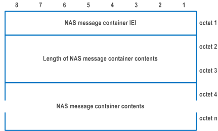 Reproduction of 3GPP TS 24.501, Fig. 9.11.3.33.1: NAS message container information element
