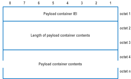 Reproduction of 3GPP TS 24.501, Fig. 9.11.3.39.1: Payload container information element