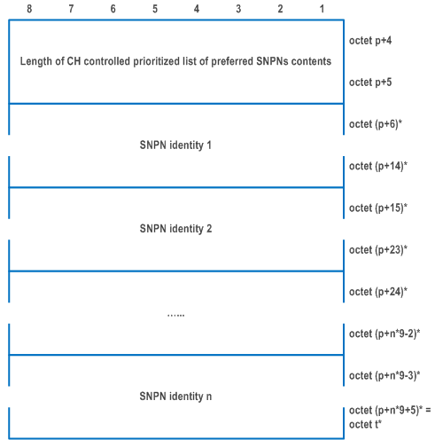 Reproduction of 3GPP TS 24.501, Fig. 9.11.3.51.10: CH controlled prioritized list of preferred SNPNs