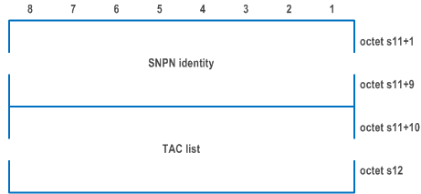 Reproduction of 3GPP TS 24.501, Fig. 9.11.3.51.11H: Tracking area information of SNPN