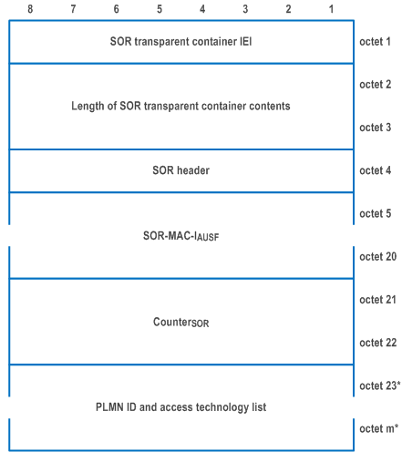 Reproduction of 3GPP TS 24.501, Fig. 9.11.3.51.2: SOR transparent container information element for list type with value 