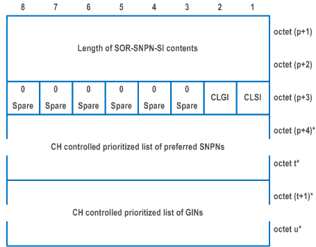 Reproduction of 3GPP TS 24.501, Fig. 9.11.3.51.9: SOR-SNPN-SI