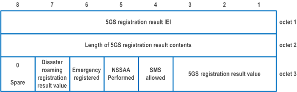 Reproduction of 3GPP TS 24.501, Fig. 9.11.3.6.1: 5GS registration result information element