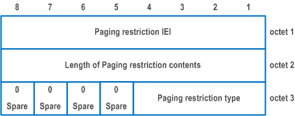 Reproduction of 3GPP TS 24.501, Fig. 9.11.3.77.1:	Paging restriction information element for Paging restriction type = 