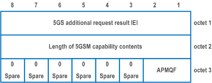 Reproduction of 3GPP TS 24.501, Fig. 9.11.3.81.1: 5GS additional request result information element
