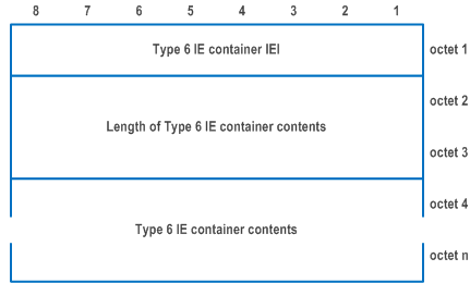 Reproduction of 3GPP TS 24.501, Fig. 9.11.3.98.1: Type 6 IE container information element