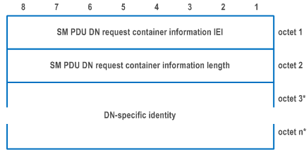 Reproduction of 3GPP TS 24.501, Fig. 9.11.4.15.1: SM PDU DN request container information element