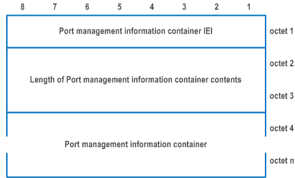 Reproduction of 3GPP TS 24.501, Fig. 9.11.4.27.1: Port management information container information element