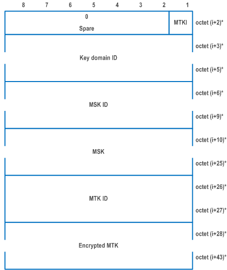 Reproduction of 3GPP TS 24.501, Fig. 9.11.4.31.11: MBS security keys set