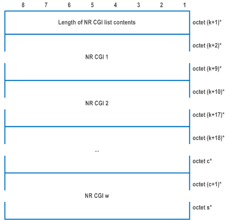 Reproduction of 3GPP TS 24.501, Fig. 9.11.4.31.6: NR CGI list