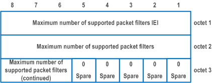 Reproduction of 3GPP TS 24.501, Fig. 9.11.4.9.1: Maximum number of supported packet filters information element