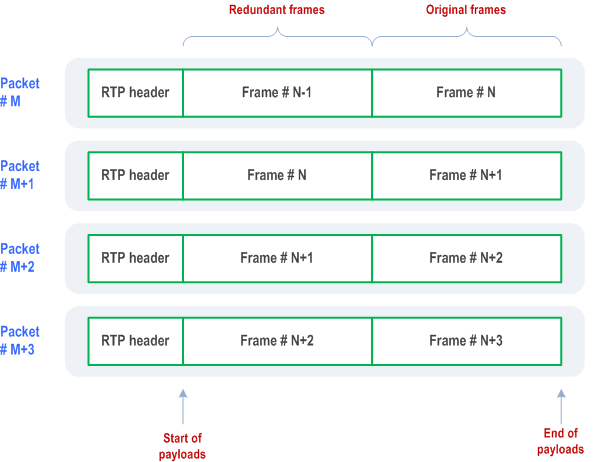 Reproduction of 3GPP TS 26.114, Fig. 9.1: Redundant and non-redundant frames in the case of 100% redundancy, when the original packing is 1 frame per packet
