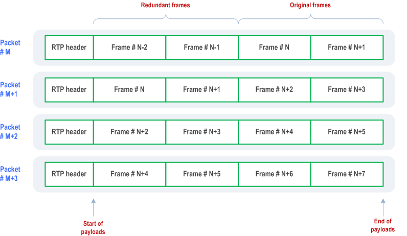 Reproduction of 3GPP TS 26.114, Fig. 9.2: Redundant and non-redundant frames in the case of 100% redundancy, when the original packing is 2 frames per packet