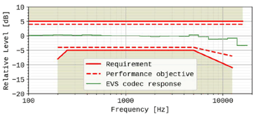 Copy of original 3GPP image for 3GPP TS 26.131, Fig. 16: Handset receiving sensitivity/frequency masks. The frequency response of the EVS codec operating as specified in TS  26.132 (super-wideband 24,4kbit/s, using the specified P.501 speech test signal), is plotted for reference, normalized to 0dB at 1kHz.