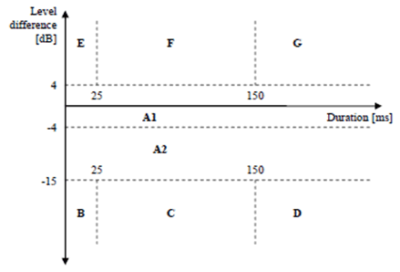 Copy of original 3GPP image for 3GPP TS 26.131, Fig. 22: Classification of echo canceller performance