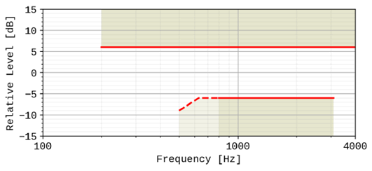 Copy of original 3GPP image for 3GPP TS 26.131, Fig. 6: Hand-held hands-free receiving sensitivity/frequency mask