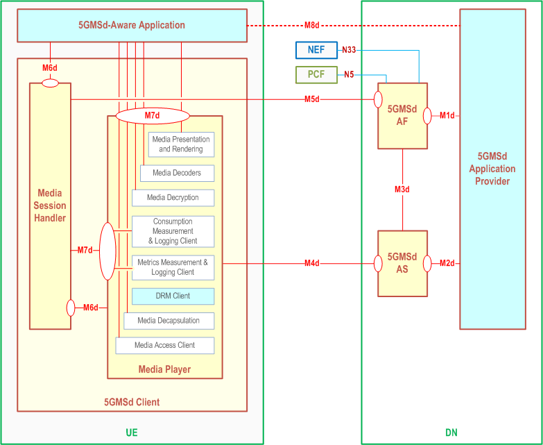 Reproduction of 3GPP TS 26.501, Fig. 4.2.2-1: Downlink 5G Media Streaming UE functions (Media Player centric)