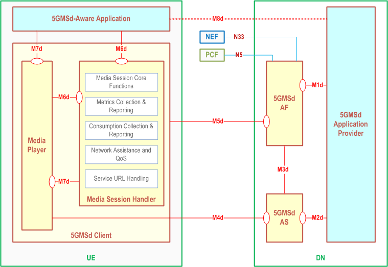 Reproduction of 3GPP TS 26.501, Fig. 4.2.2-2: Downlink 5G Media Streaming UE functions (control-centric)