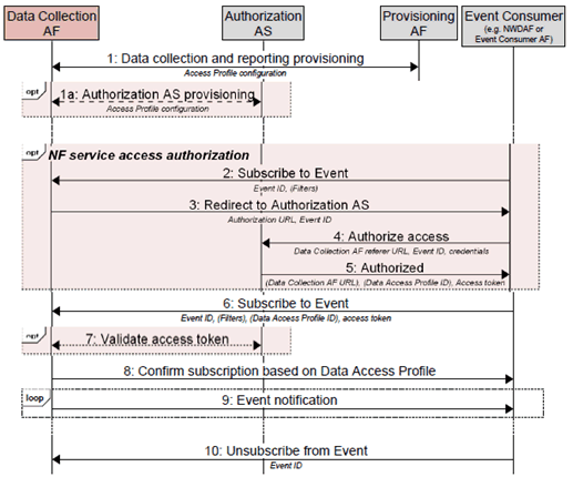 Copy of original 3GPP image for 3GPP TS 26.531, Fig. 5.8-1: High-level procedures for event consumer authorization
