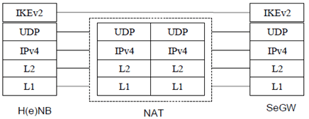 Copy of original 3GPP image for 3GPP TS 29.139, Fig. 4.1.1-1: Control Plane for H(e)NB - SeGW Interface over IPv4 transport network