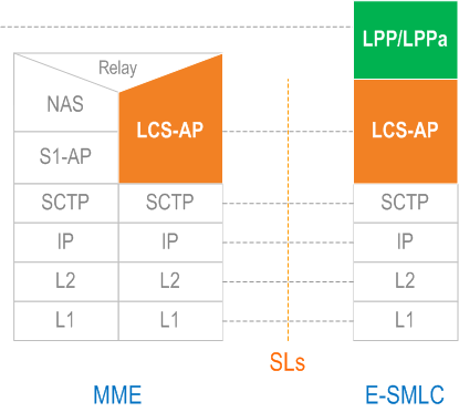 3GPP 29.171 - SLs reference point: Protocol Layering for LCS-AP