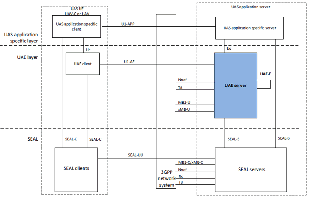 Copy of original 3GPP image for 3GPP TS 29.257, Fig. 4-1: UAS Application Layer functional model