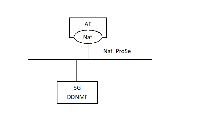 Copy of original 3GPP image for 3GPP TS 29.557, Fig. 4-1: Naf_ProSe Service architecture, SBI representation