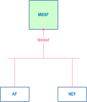 Reproduction of 3GPP TS 29.580, Fig. 4-1: Reference model for the MBSF Services - SBI representation