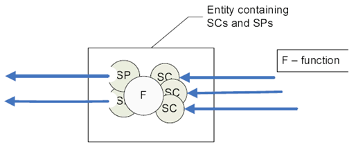 Copy of original 3GPP image for 3GPP TS 32.101, Fig. 1b: Entity produces and consumes services