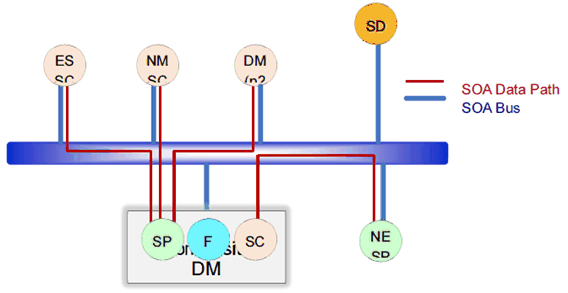 Copy of original 3GPP image for 3GPP TS 32.101, Fig. 5: SOA-based representation of the 3GPP Management Reference Model