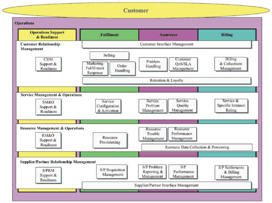Copy of original 3GPP image for 3GPP TS 32.101, Fig. 6.1: Enhanced Telecom Operations Map Business Process Model [113]