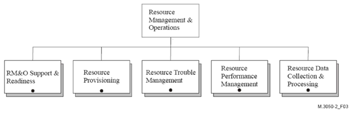 Copy of original 3GPP image for 3GPP TS 32.101, Fig. 6.7: Resource Management and Operations decomposition  [114]
